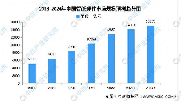 IM体育平台官网入口2024年中国智能硬件市场规模及产品结构预测分析