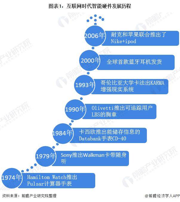 IM体育官方2020年智能硬件行业快速发展现状分析