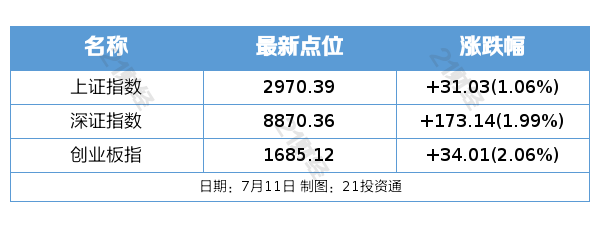 IM体育App,盘前情报|美国6月CPI同比上涨3%纳指下跌近2%;我国成功搭建
