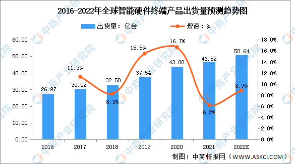 IM体育,2022年全球智能硬件行业市场数据预测分析(图)