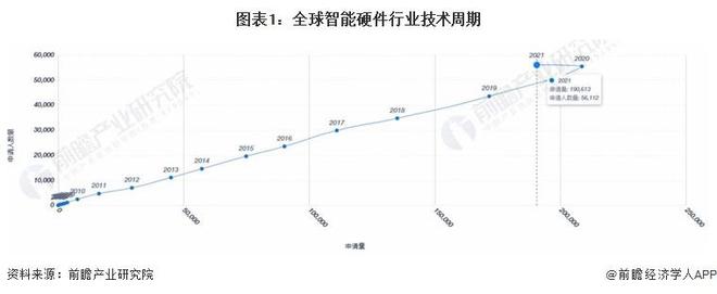 IM体育,「行业前瞻」2023-2028年全球及中国智能硬件行业发展分析