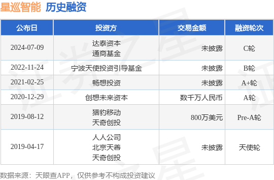 IM体育官方网站,星巡智能公布C轮融资投资方为达泰资本、通商基金等