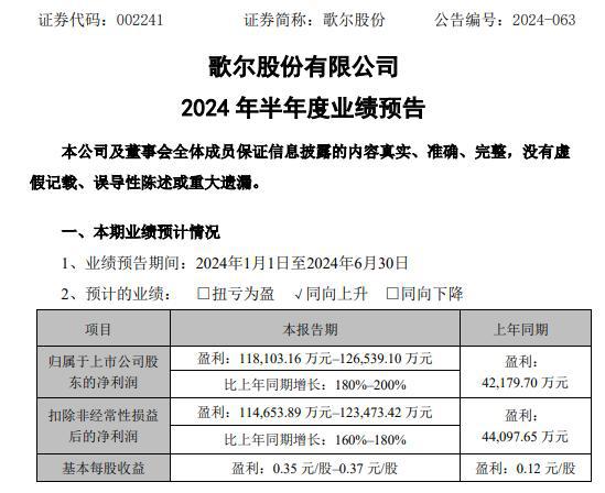 IM体育,歌尔股份2024年上半年预计净利1181亿-1265亿 智能声学整机和