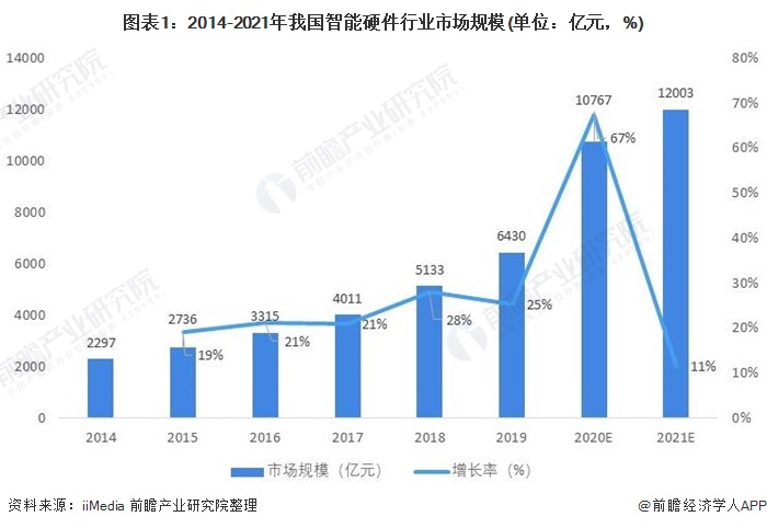 IM体育App官网下载,2021年中国智能硬件行业市场规模及发展趋势分析 智能可