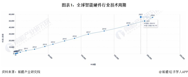 IM体育官网,收藏!《2023年全球智能硬件行业技术全景图谱》(附专利申请情况、