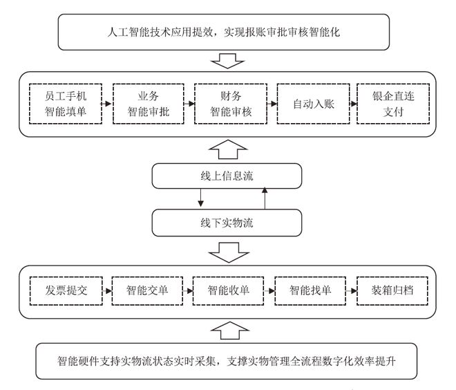 IM体育官网,智能流程自动化(IPA)技术解读及其应用
