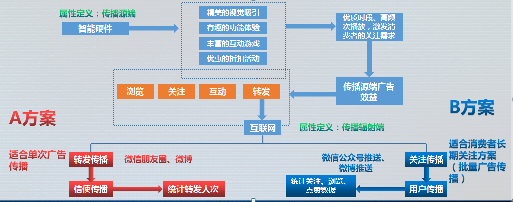 IM体育官网入口,智能硬件+互联网智能新媒体广告的春天