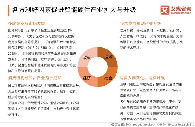 IM体育App官网下载,2020中国智能硬件市场发展现状、细分领域及趋势分析