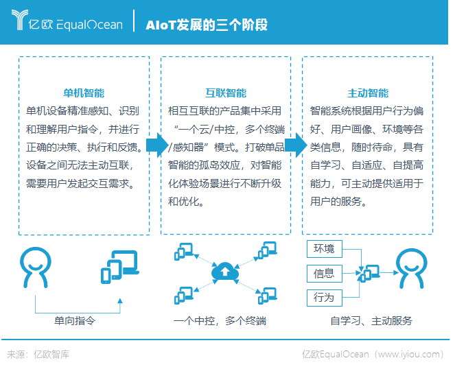 IM体育官方网站,家庭安防需求达92%AIoT硬件市场潜力不可小觑