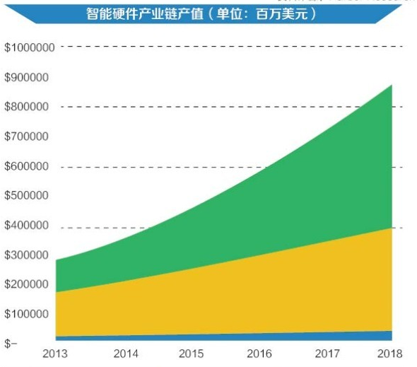 IM体育官网,3张图看懂未来5年智能硬件发展趋势