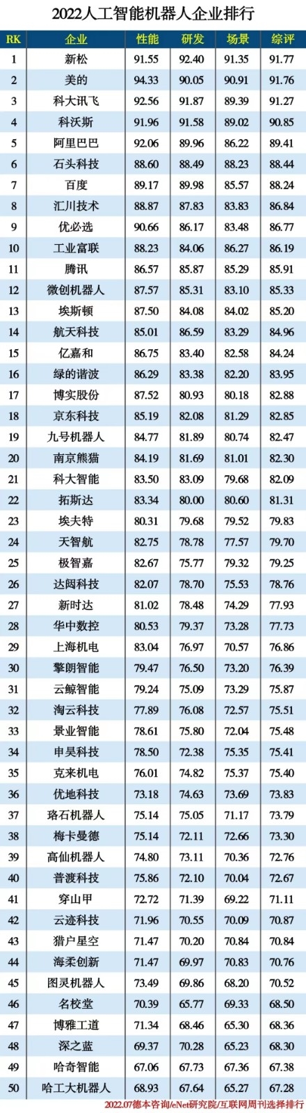 IM体育，2022人工智能机器人企业排行榜公布！
