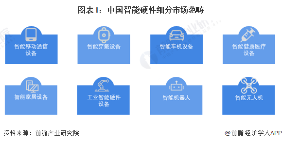 IM体育，2023年中国智能硬件行业细分市场现状分析 智能家居等市场增长情况良好
