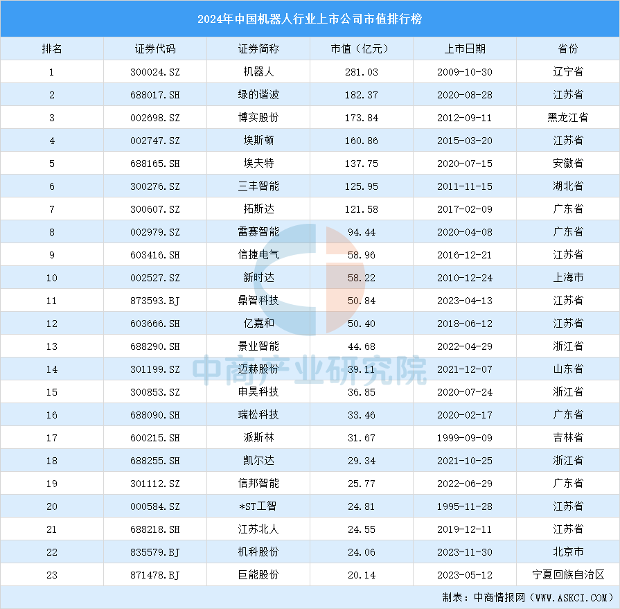 IM体育App,2024年中国机器人行业上市公司市值排行榜(附榜单)